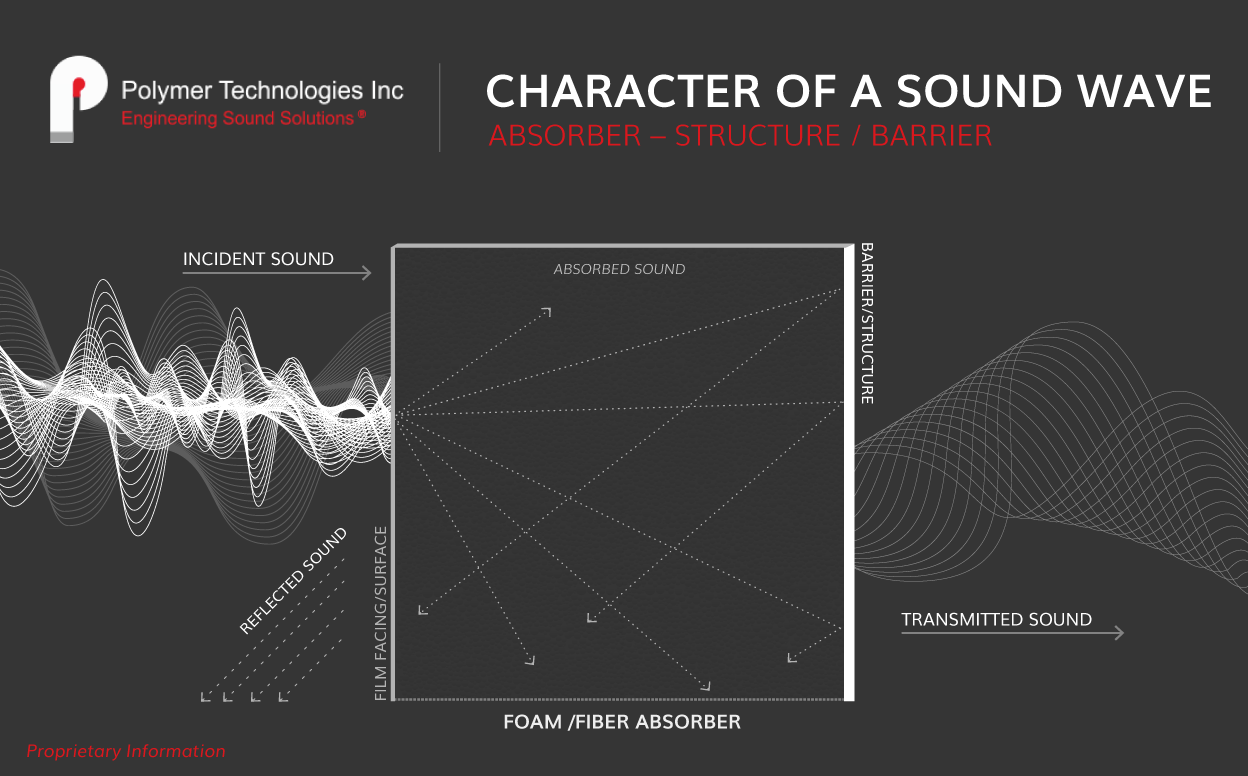 Character of a Sound Wave 